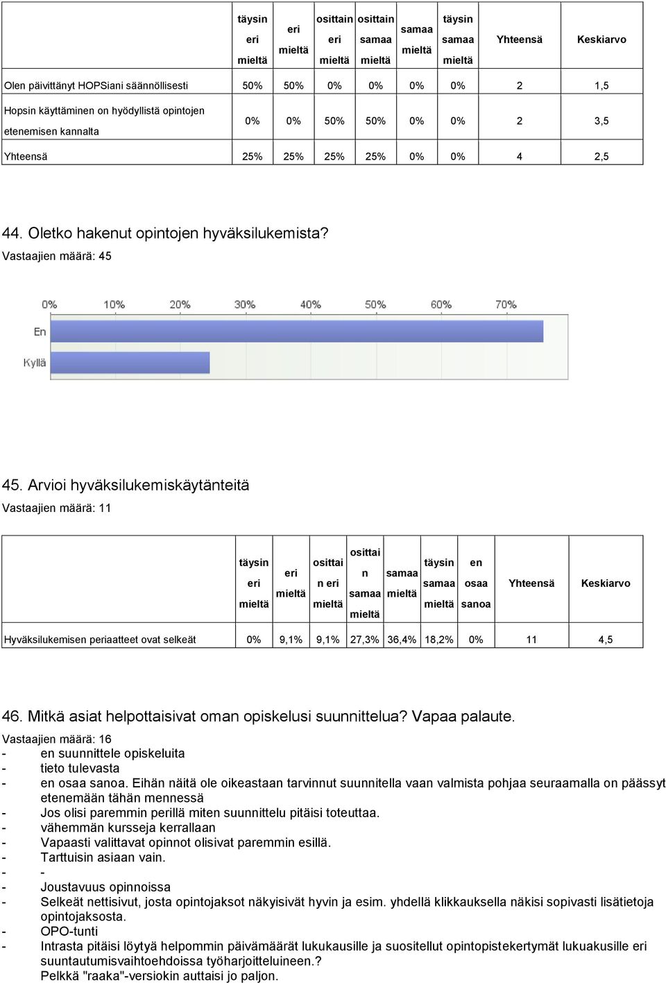 Arvioi hyväksilukemiskäytänteitä Vastaajien määrä: 11 osittai n osittai n en osaa sanoa Hyväksilukemisen paatteet ovat selkeät 0% 9,1% 9,1% 27,3% 36,4% 18,2% 0% 11 4,5 46.