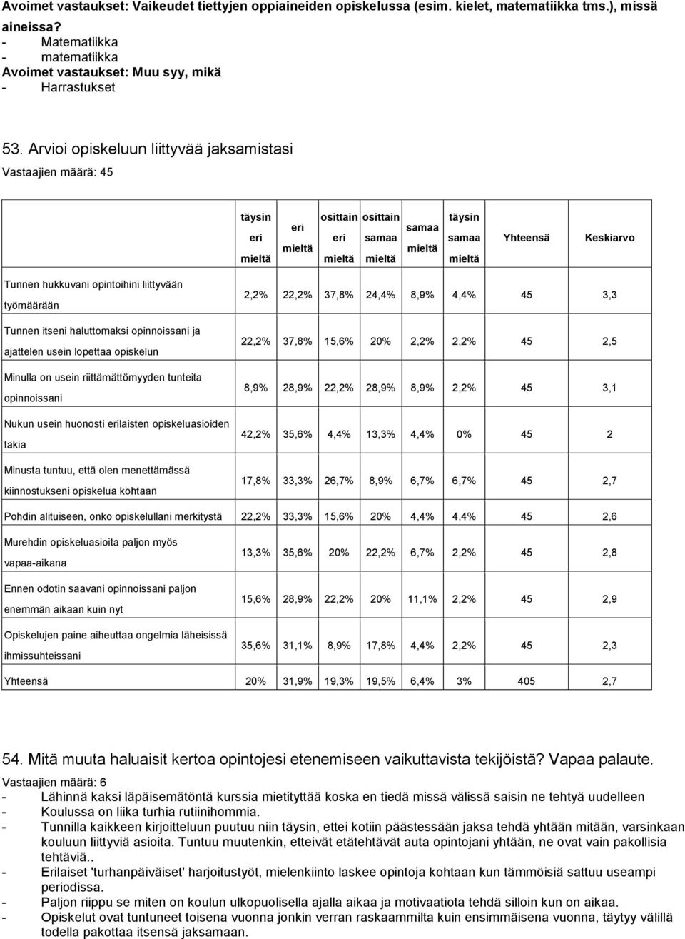 usein riittämättömyyden tunteita opinnoissani Nukun usein huonosti laisten opiskeluasioiden takia Minusta tuntuu, että olen menettämässä kiinnostukseni opiskelua kohtaan 2,2% 22,2% 37,8% 24,4% 8,9%