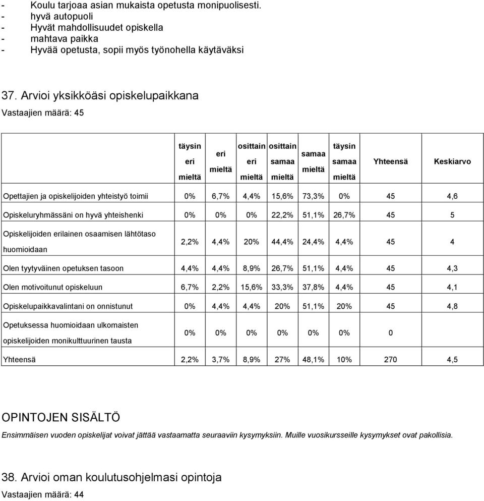 45 5 Opiskelijoiden lainen osaamisen lähtötaso huomioidaan 2,2% 4,4% 20% 44,4% 24,4% 4,4% 45 4 Olen tyytyväinen opetuksen tasoon 4,4% 4,4% 8,9% 26,7% 51,1% 4,4% 45 4,3 Olen motivoitunut opiskeluun