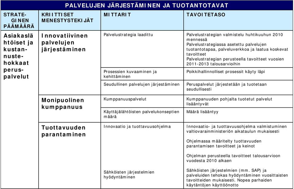 ja laatua koskevat tavoitteet Palvelustrategian perusteella tavoitteet vuosien 2011-2013 talousarvioihin Poikkihallinnolliset prosessit käyty läpi Peruspalvelut järjestetään ja tuotetaan