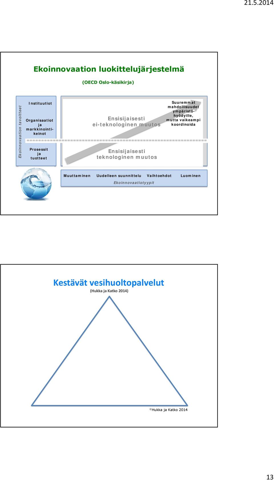 inen Uudelleen suunnittelu Vaihtoehdot Luom inen Ekoinnovaatiotyypit Kestävät vesihuoltopalvelut (Hukka ja Katko 2014) KESTÄVÄ VESI HUOLTO- PALVELUI DEN TUOTTAMI