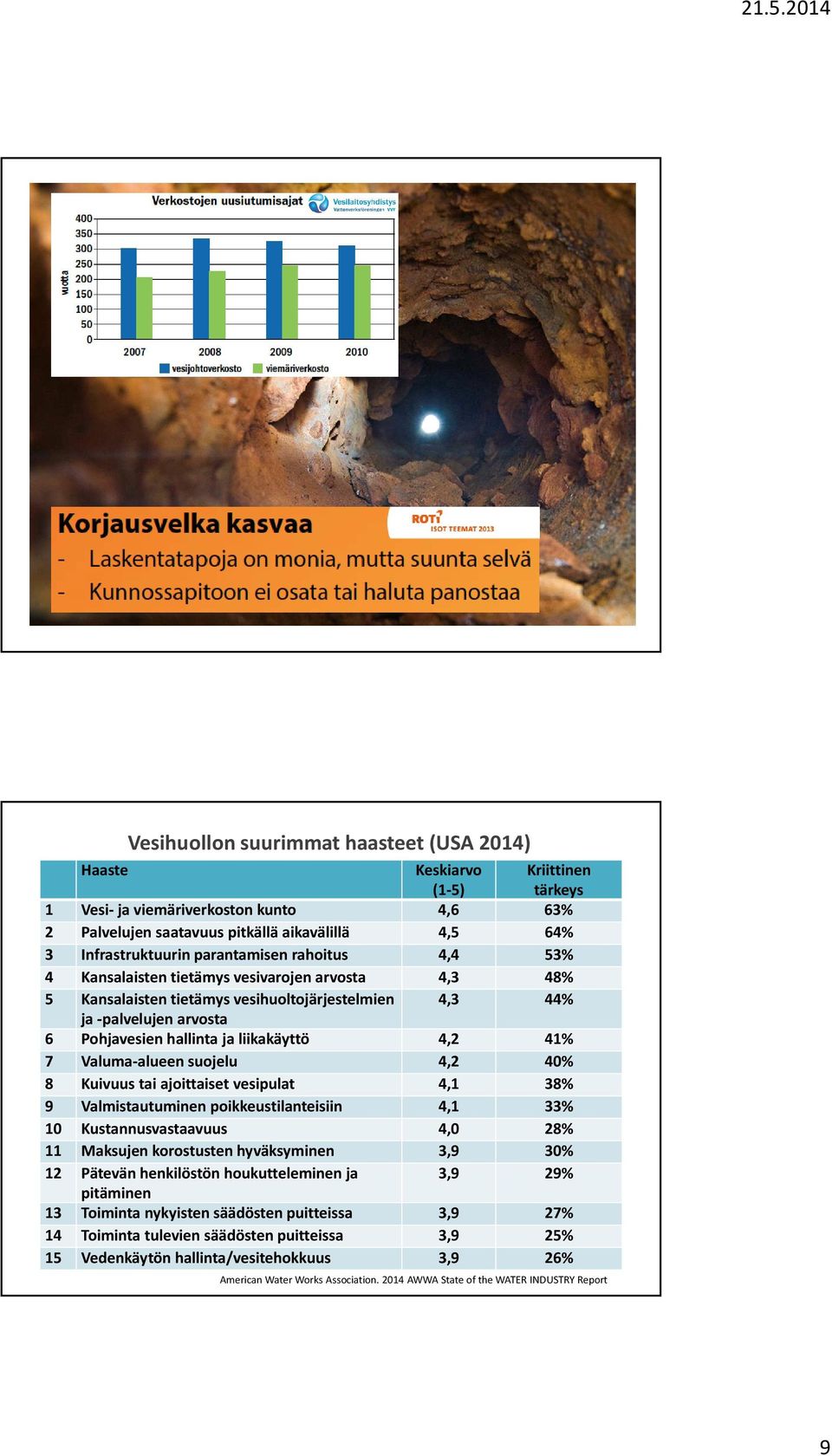 4,2 41% 7 Valuma-alueen suojelu 4,2 40% 8 Kuivuus tai ajoittaiset vesipulat 4,1 38% 9 Valmistautuminen poikkeustilanteisiin 4,1 33% 10 Kustannusvastaavuus 4,0 28% 11 Maksujen korostusten hyväksyminen