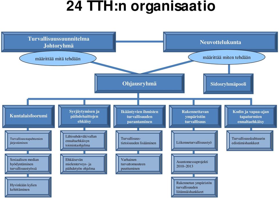 ennaltaehkäisyn toimintaohjelma Lähisuhdeväkivallan ennaltaehkäisyn toimintaohjelma Turvallisuustietoisuuden lisääminen Liikenneturvallisuustyö Turvallisuuskulttuurin edistämishankkeet Sosiaalisen