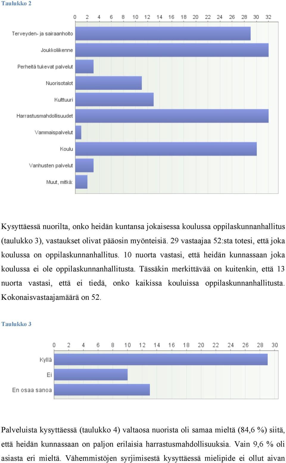 Tässäkin merkittävää on kuitenkin, että 13 nuorta vastasi, että ei tiedä, onko kaikissa kouluissa oppilaskunnanhallitusta. Kokonaisvastaajamäärä on 52.