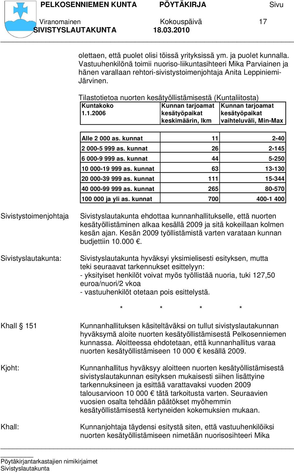 Tilastotietoa nuorten kesätyöllistämisestä (Kuntaliitosta) Kuntakoko Kunnan tarjoamat Kunnan tarjoamat 1.1.2006 kesätyöpaikat kesätyöpaikat keskimäärin, lkm vaihteluväli, Min-Max Alle 2 000 as.