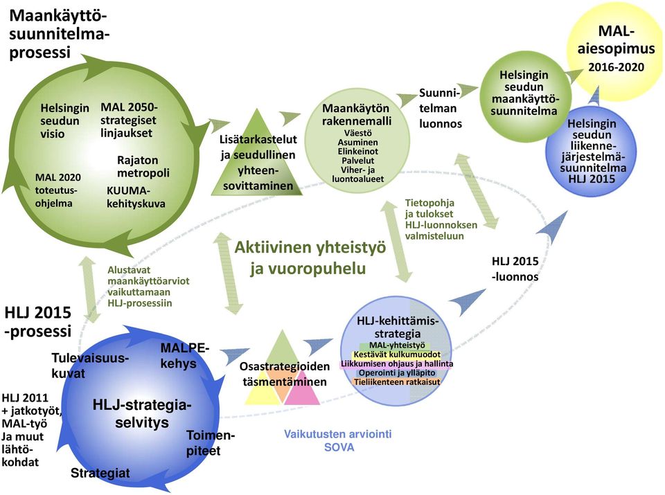Elinkeinot Palvelut Viher ja luontoalueet Vaikutusten arviointi SOVA MAL 2020 toteutusohjelma Rajaton metropoli KUUMAkehityskuva Suunnitelman luonnos Tietopohja ja tulokset HLJ luonnoksen