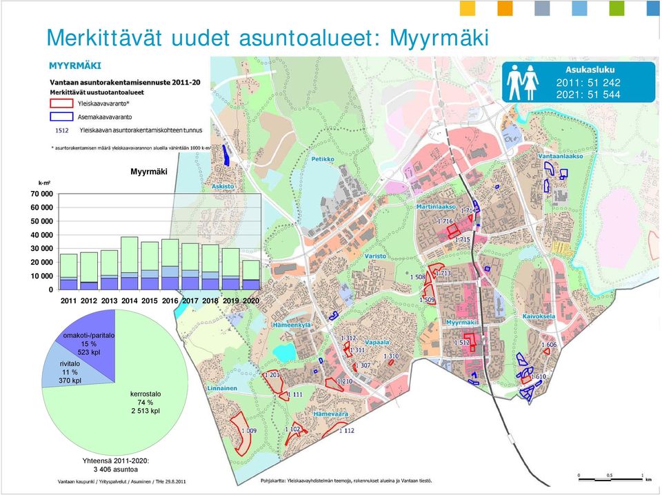 2017 2018 2019 2020 omakoti-/paritalo 15 % 523 kpl rivitalo 11 % 370 kpl