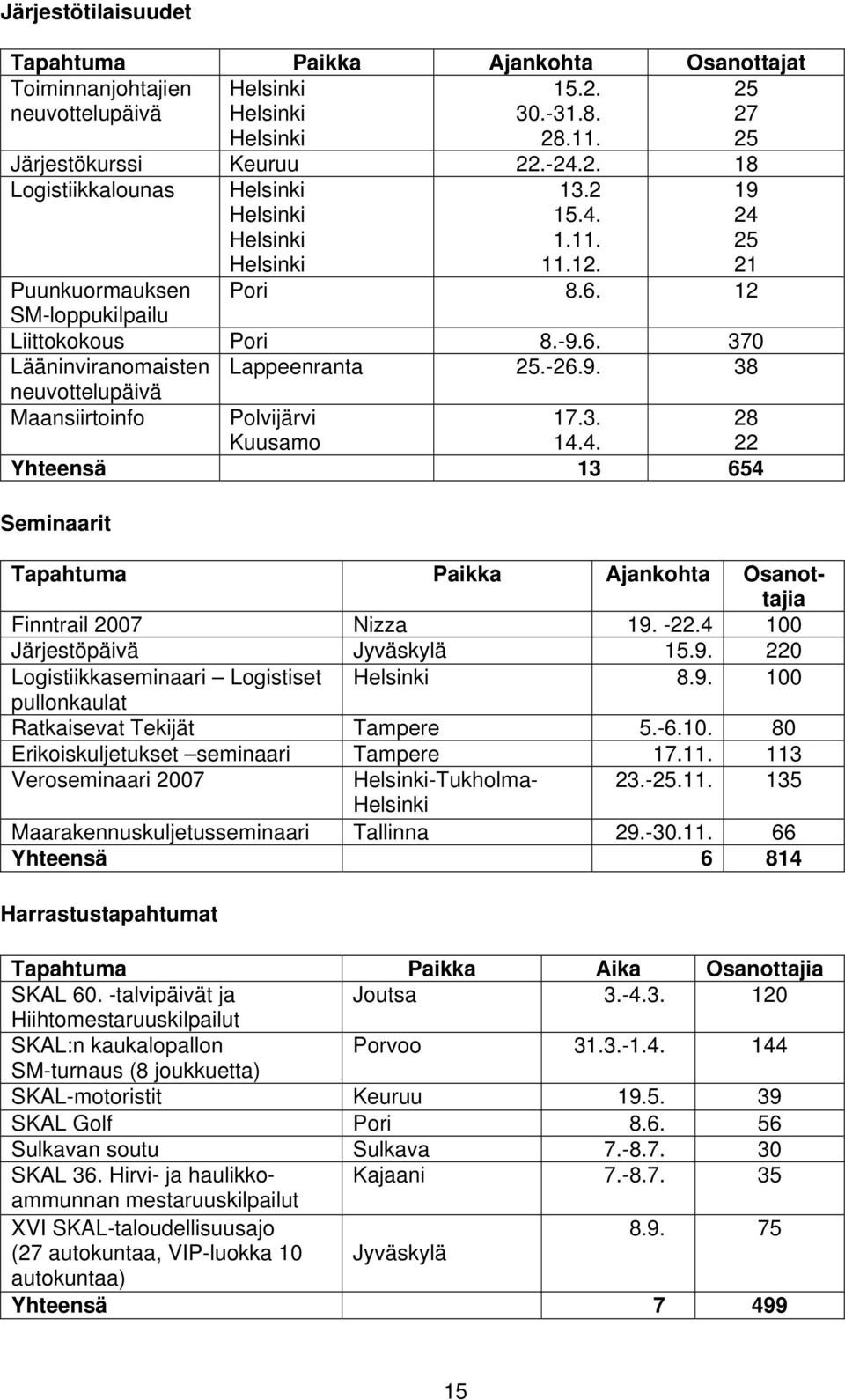 3. 14.4. 28 22 Yhteensä 13 654 Seminaarit Tapahtuma Paikka Ajankohta Osanottajia Finntrail 2007 Nizza 19. -22.4 100 Järjestöpäivä Jyväskylä 15.9. 220 Logistiikkaseminaari Logistiset Helsinki 8.9. 100 pullonkaulat Ratkaisevat Tekijät Tampere 5.