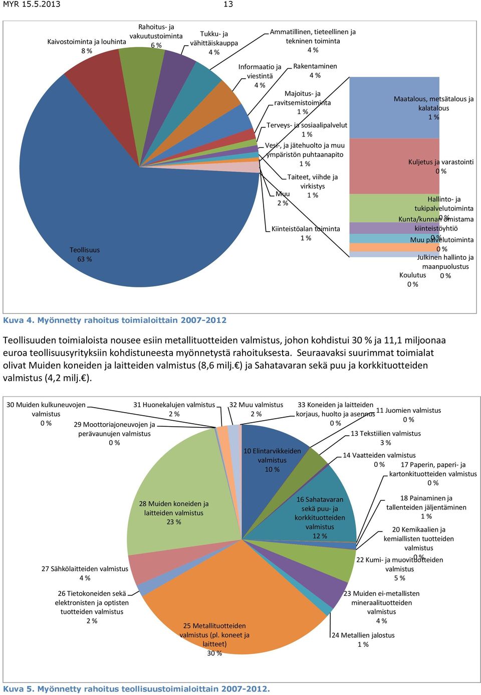 % Rakentaminen 4 % Majoitus- ja ravitsemistoiminta 1 % Terveys- ja sosiaalipalvelut 1 % Vesi-, ja jätehuolto ja muu ympäristön puhtaanapito 1 % Taiteet, viihde ja virkistys Muu 1 % 2 % Kiinteistöalan