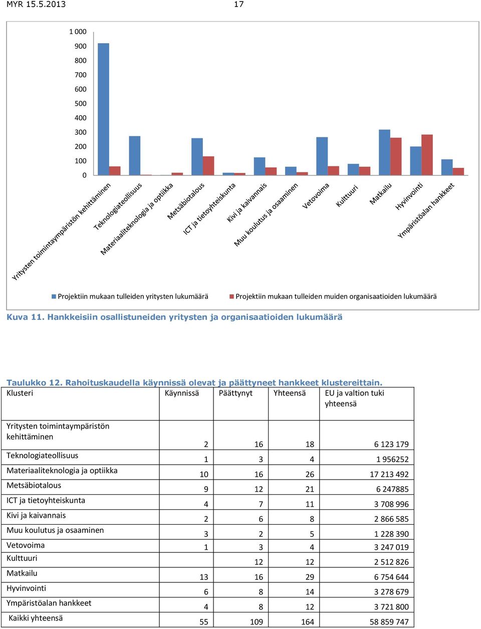 Klusteri Käynnissä Päättynyt Yhteensä EU ja valtion tuki yhteensä Yritysten toimintaympäristön kehittäminen 2 16 18 6 123 179 Teknologiateollisuus 1 3 4 1 956252 Materiaaliteknologia ja optiikka 10