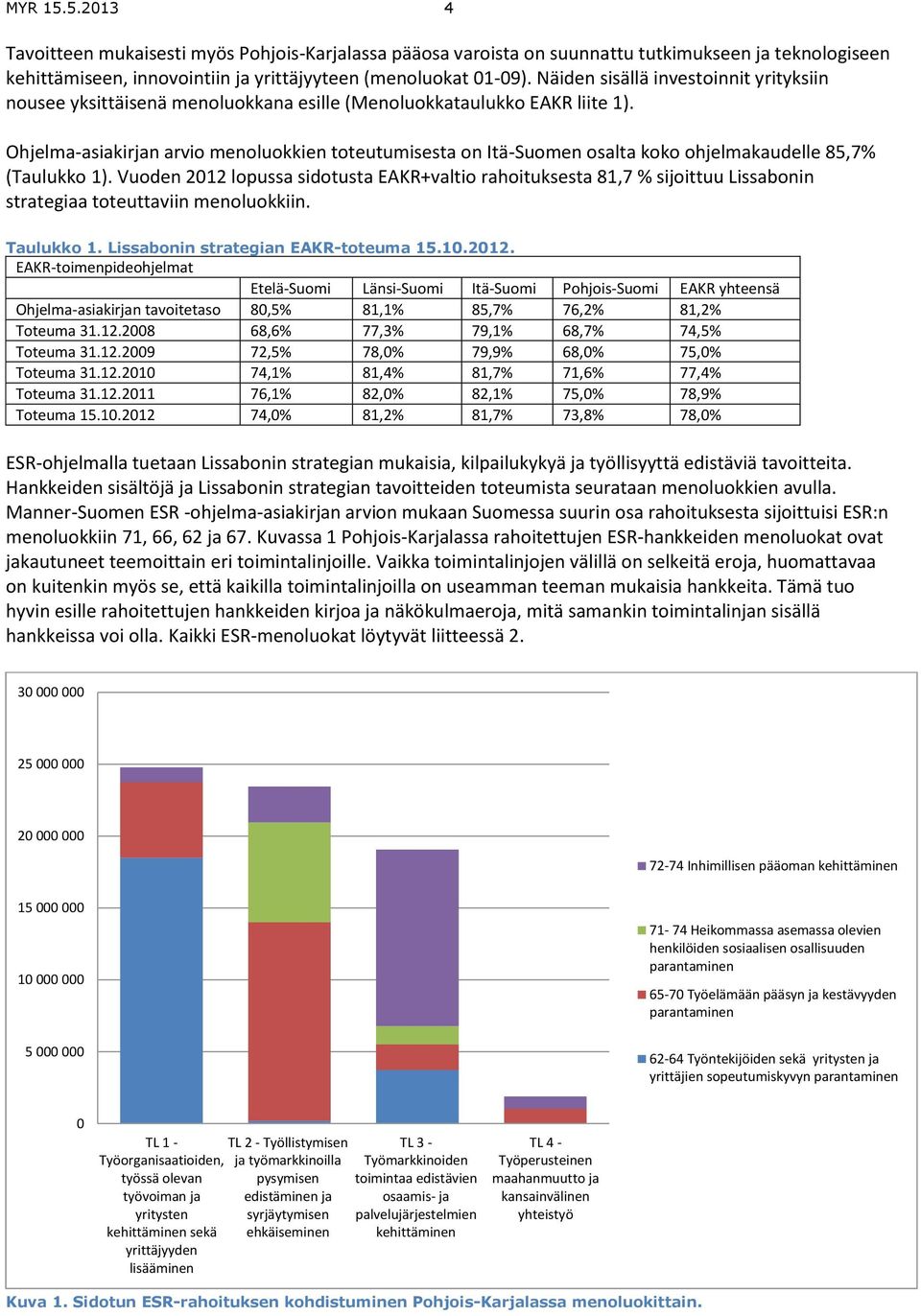 Ohjelma-asiakirjan arvio menoluokkien toteutumisesta on Itä-Suomen osalta koko ohjelmakaudelle 85,7% (Taulukko 1).