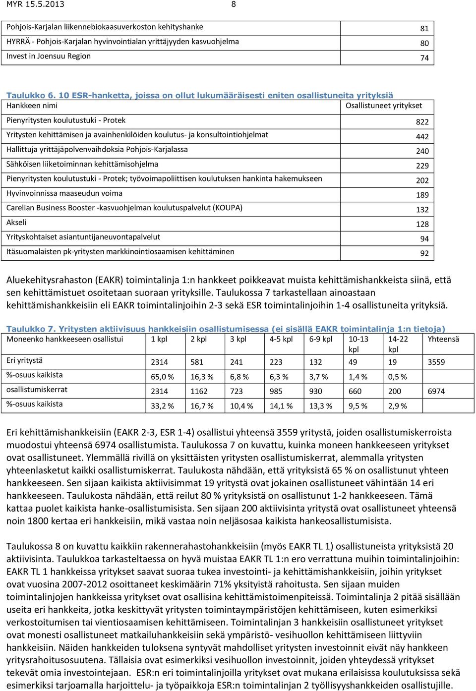 avainhenkilöiden koulutus- ja konsultointiohjelmat 442 Hallittuja yrittäjäpolvenvaihdoksia Pohjois-Karjalassa 240 Sähköisen liiketoiminnan kehittämisohjelma 229 Pienyritysten koulutustuki - Protek;