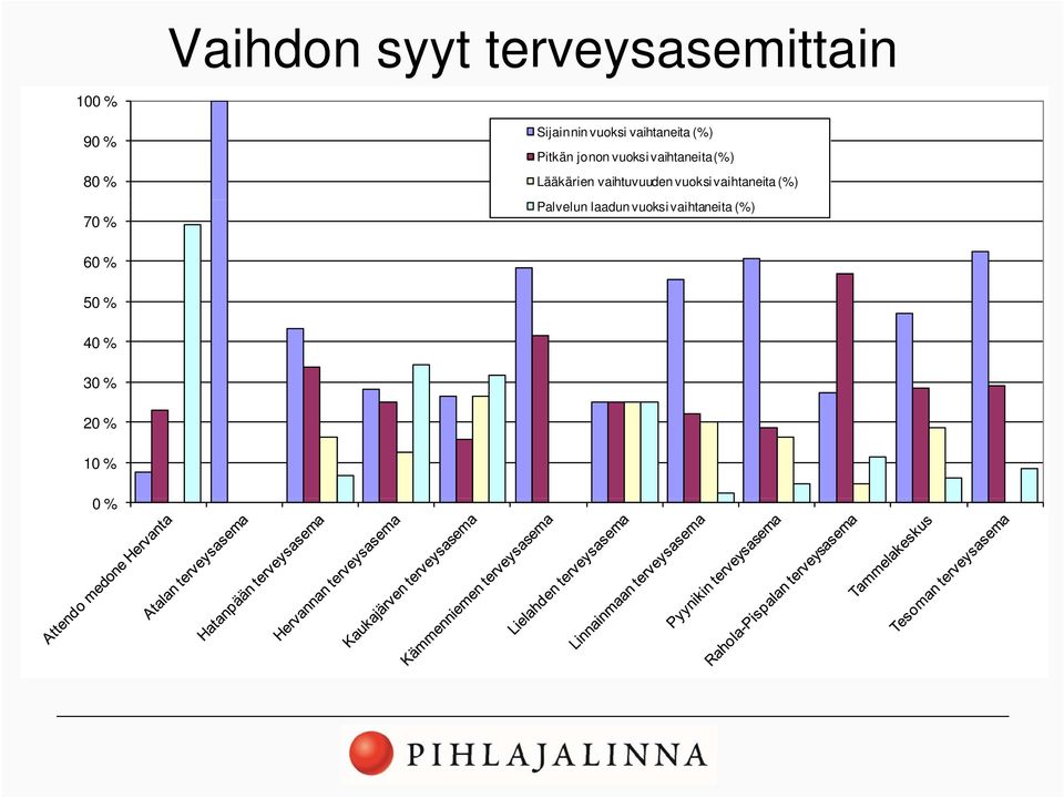 vaihtaneita (%) Lääkärien vaihtuvuuden vuoksi vaihtaneita