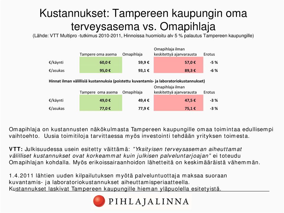 /käynti 60,0 59,9 57,0 5 % /asukas 95,0 93,1 89,3 6 % Hinnat ilman välillisiä iä kustannuksia k (poistettu tt kuvantamis ja laboratoriokustannukset) t k t) Omapihlaja ilman Tampere oma asema