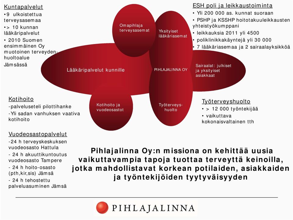 kunnat suoraan PSHP ja KSSHP hoitotakuuleikkausten yhteistyökumppani y leikkauksia 2011 yli 4500 poliklinikkakäyntejä yli 30 000 7 lääkäriasemaa ja 2 sairaalayksikköä Sairaalat: julkiset ja