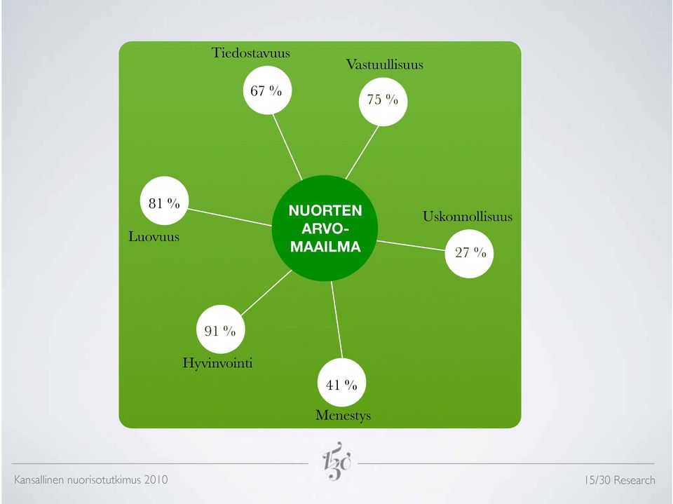 Uskonnollisuus 27 % 91 % Hyvinvointi 41 %