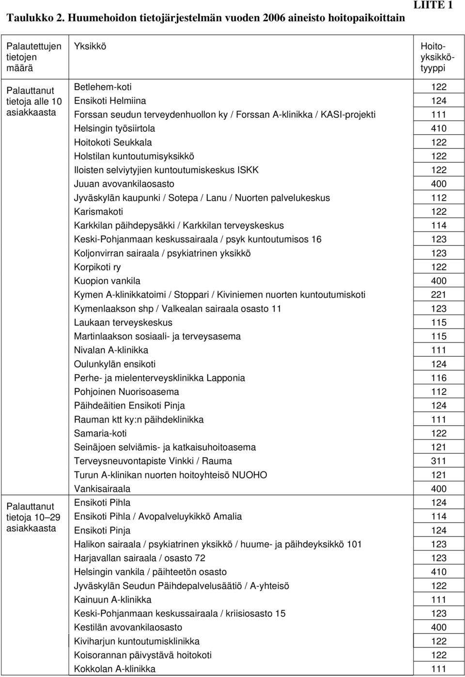 Forssan A-klinikka / KASI-projekti 111 Helsingin työsiirtola 410 Hoitokoti Seukkala 122 Holstilan kuntoutumisyksikkö 122 Iloisten selviytyjien kuntoutumiskeskus ISKK 122 Juuan avovankilaosasto 400