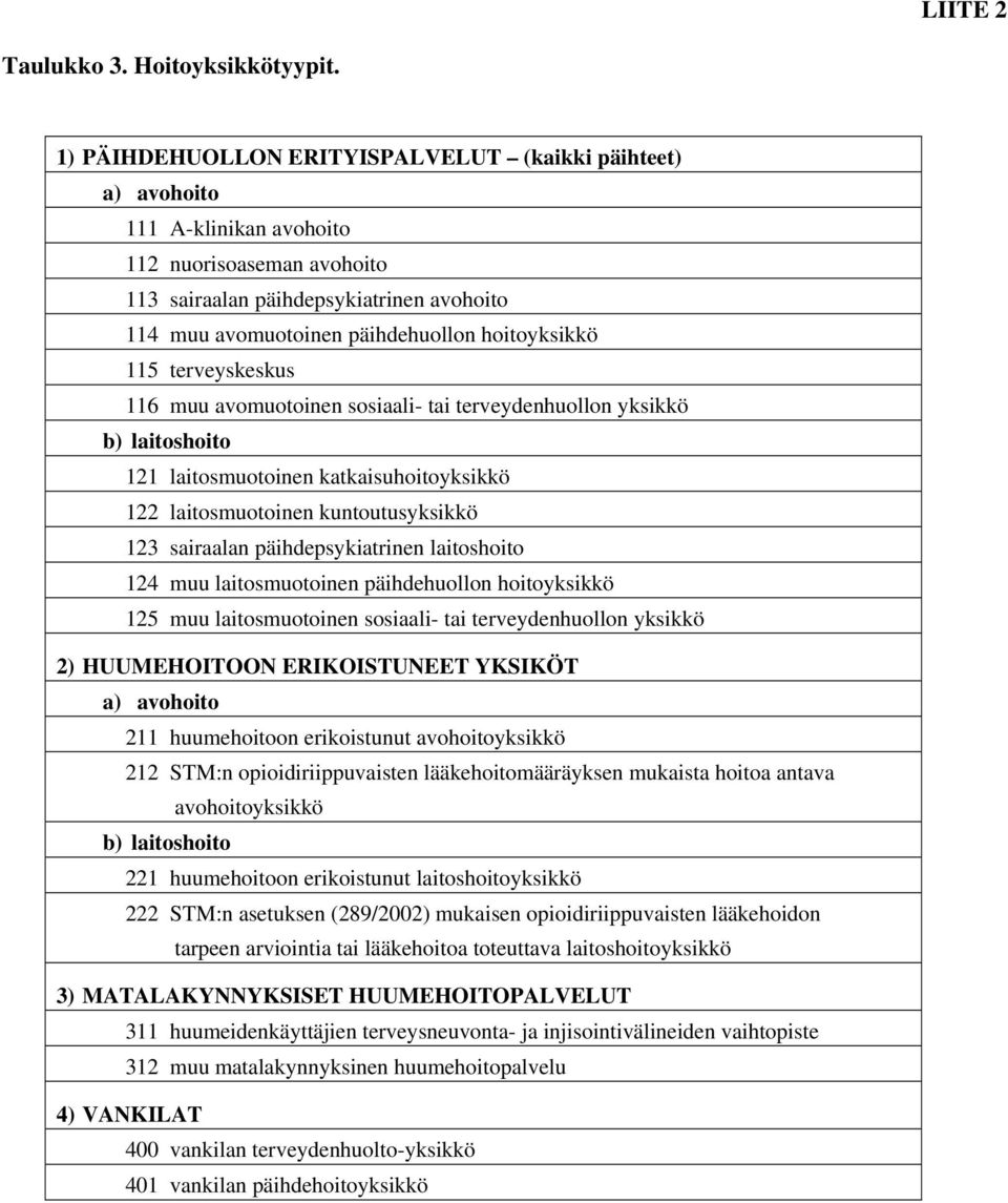 hoitoyksikkö 115 terveyskeskus 116 muu avomuotoinen sosiaali- tai terveydenhuollon yksikkö b) laitoshoito 121 laitosmuotoinen katkaisuhoitoyksikkö 122 laitosmuotoinen kuntoutusyksikkö 123 sairaalan
