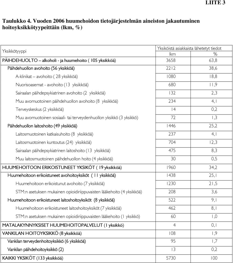 yksikköä) 3658 63,8 Päihdehuollon avohoito (56 yksikköä) 2212 38,6 A-klinikat avohoito ( 28 yksikköä) 1080 18,8 Nuorisoasemat - avohoito (13 yksikköä) 680 11,9 Sairaalan päihdepsykiatrinen avohoito