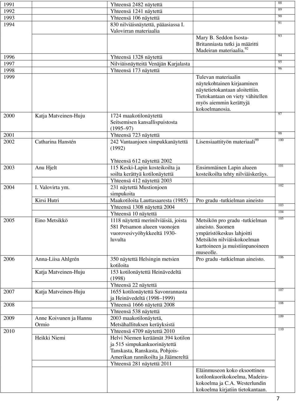 92 1996 Yhteensä 1328 näytettä 1997 Nilviäisnäytteitä Venäjän Karjalasta 1998 Yhteensä 173 näytettä 1999 Tulevan materiaalin näytekohtainen kirjaaminen näytetietokantaan aloitettiin.