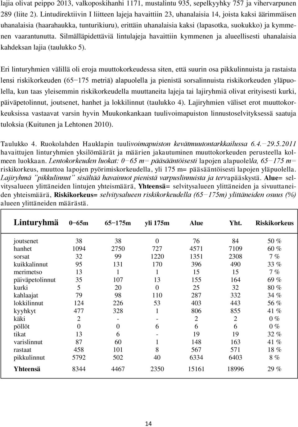 vaarantunutta. Silmälläpidettäviä lintulajeja havaittiin kymmenen ja alueellisesti uhanalaisia kahdeksan lajia (taulukko 5).