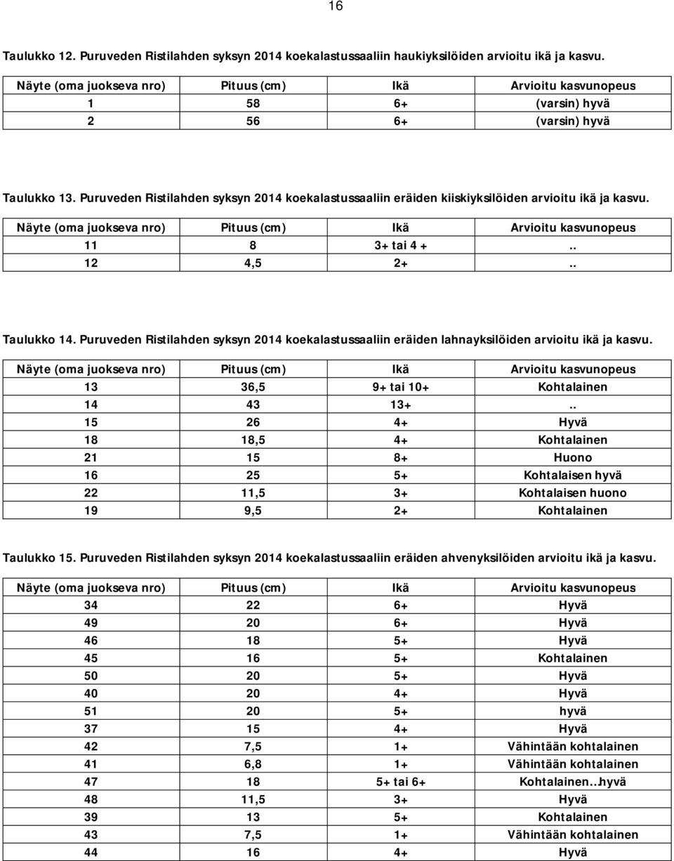 Puruveden Ristilahden syksyn 2014 koekalastussaaliin eräiden kiiskiyksilöiden arvioitu ikä ja kasvu. Näyte (oma juokseva nro) Pituus (cm) Ikä Arvioitu kasvunopeus 11 8 3+ tai 4 +.. 12 4,5 2+.