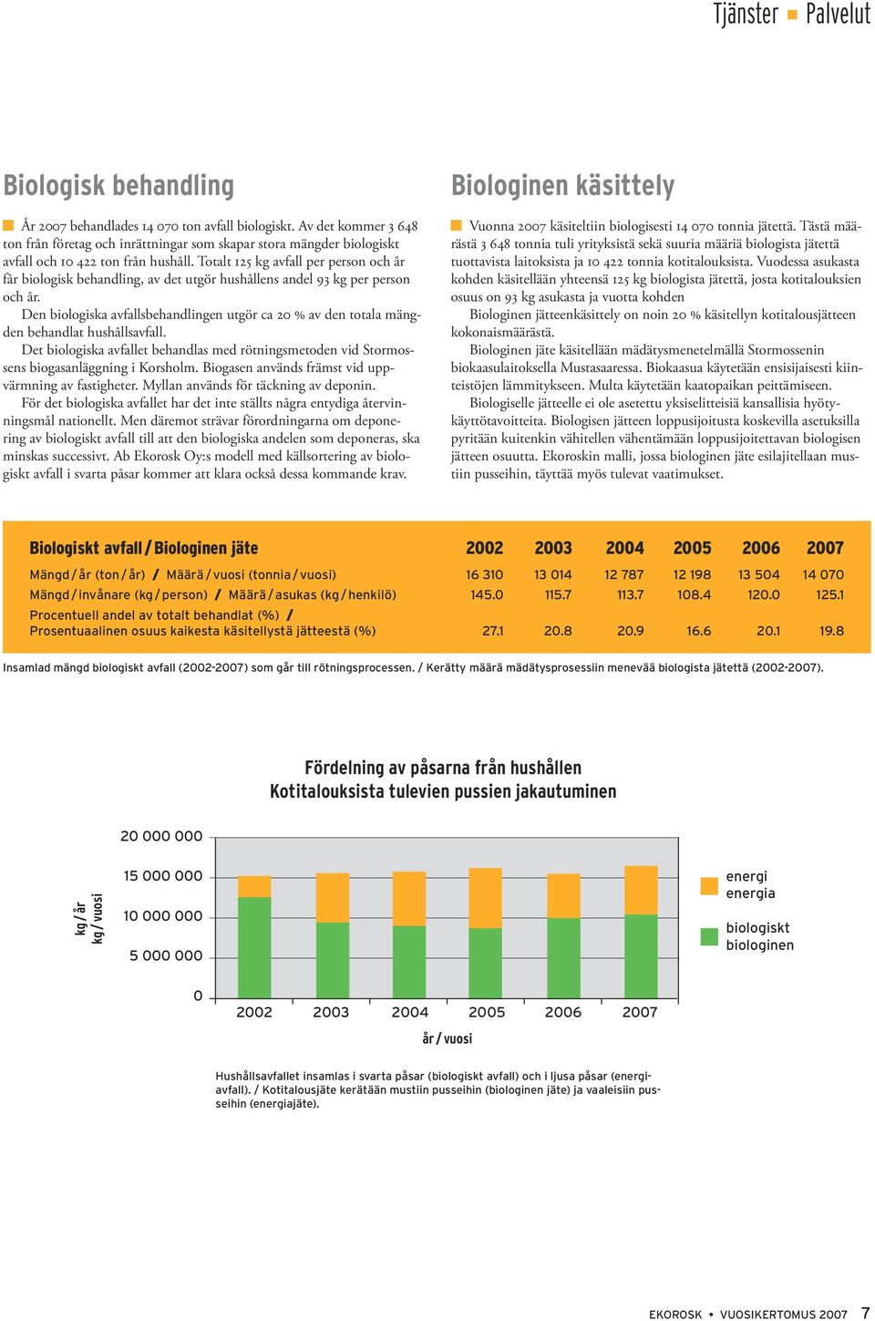 Totalt 125 kg avfall per person och år får biologisk behandling, av det utgör hushållens andel 93 kg per person och år.