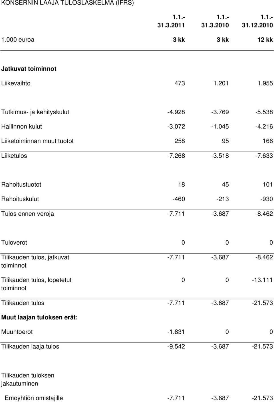 633 Rahoitustuotot 18 45 101 Rahoituskulut -460-213 -930 Tulos ennen veroja -7.711-3.687-8.