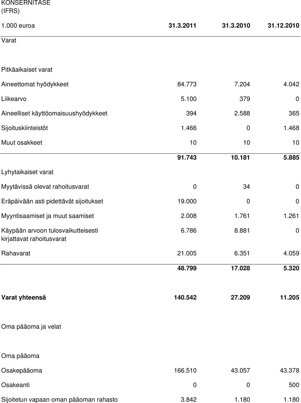 885 Lyhytaikaiset varat Myytävissä olevat rahoitusvarat 0 34 0 Eräpäivään asti pidettävät sijoitukset 19.000 0 0 Myyntisaamiset ja muut saamiset 2.008 1.761 1.