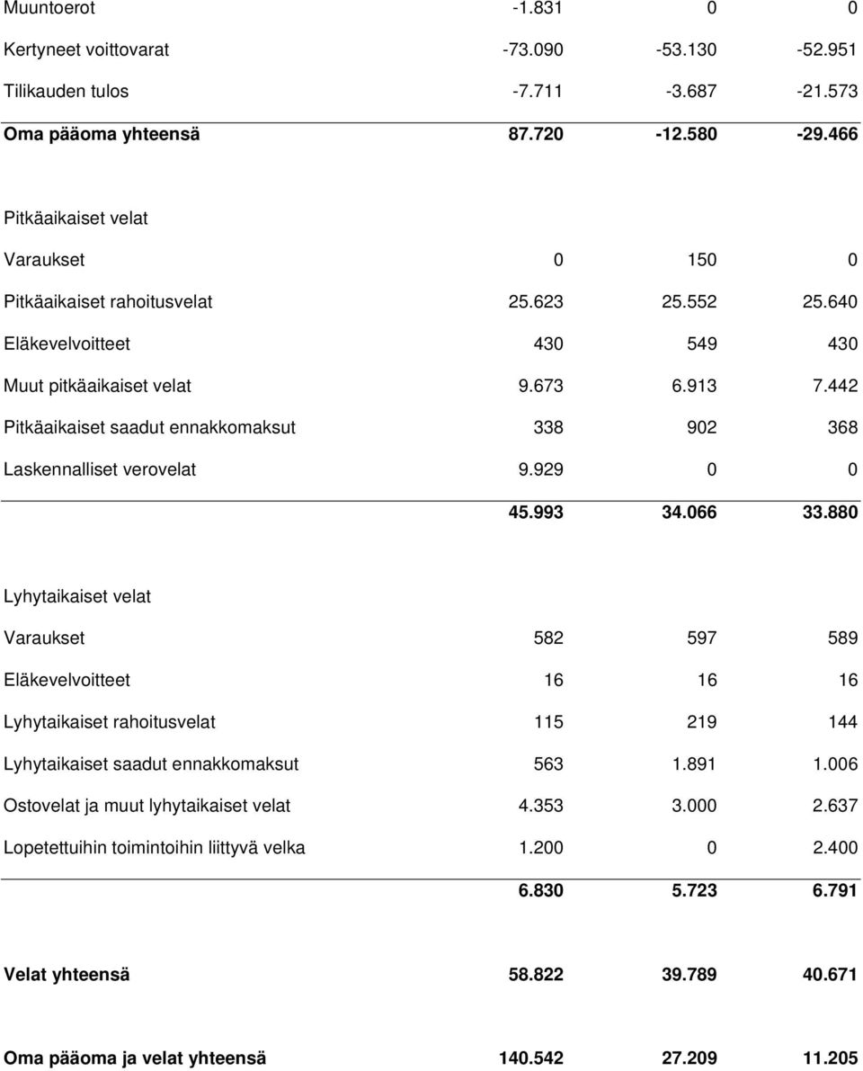 442 Pitkäaikaiset saadut ennakkomaksut 338 902 368 Laskennalliset verovelat 9.929 0 0 45.993 34.066 33.