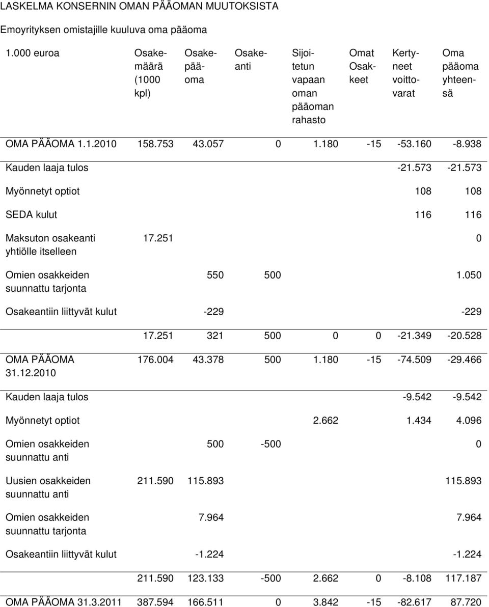 160-8.938 Kauden laaja tulos -21.573-21.573 Myönnetyt optiot 108 108 SEDA kulut 116 116 Maksuton osakeanti yhtiölle itselleen Omien osakkeiden suunnattu tarjonta 17.251 0 550 500 1.