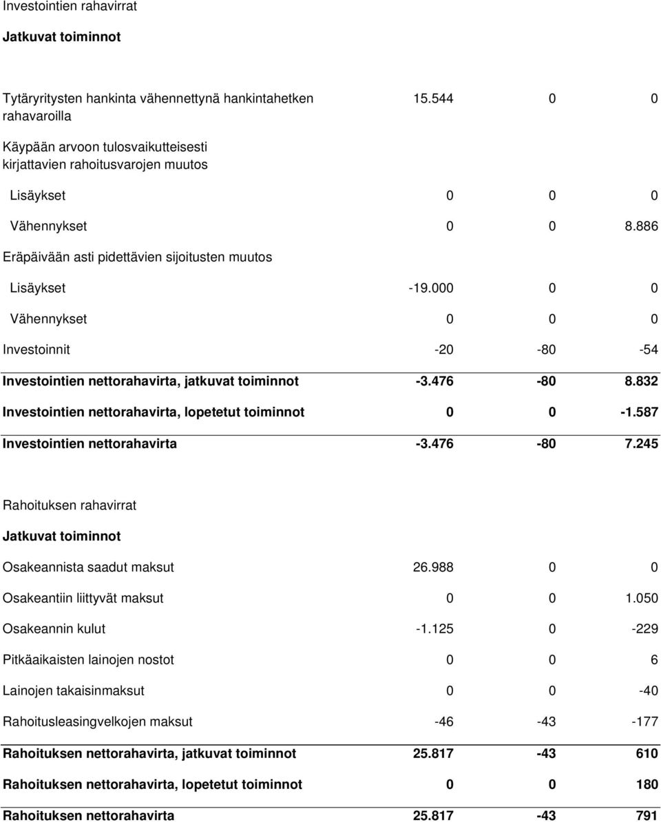 000 0 0 Vähennykset 0 0 0 Investoinnit -20-80 -54 Investointien nettorahavirta, jatkuvat toiminnot -3.476-80 8.832 Investointien nettorahavirta, lopetetut toiminnot 0 0-1.