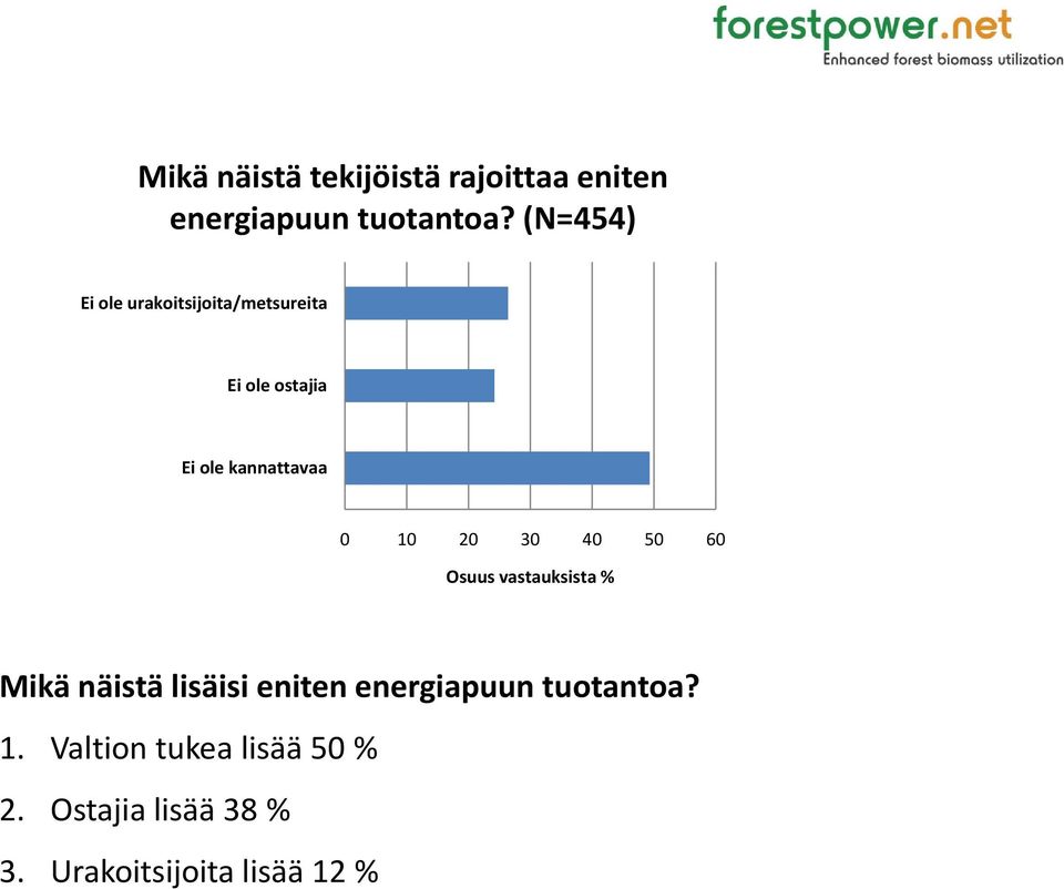 10 20 30 40 50 60 Osuus vastauksista % Mikä näistä lisäisi eniten