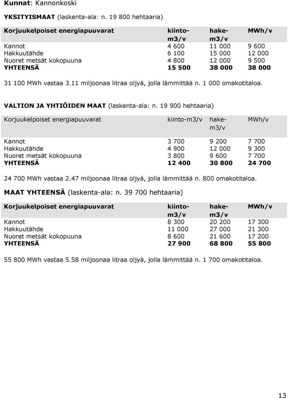 00 MWh vastaa 3. miljoonaa litraa oljyä, jolla lämmittää n. 000 omakotitaloa. VALTION JA YHTIÖIDEN MAAT (laskenta-ala: n.