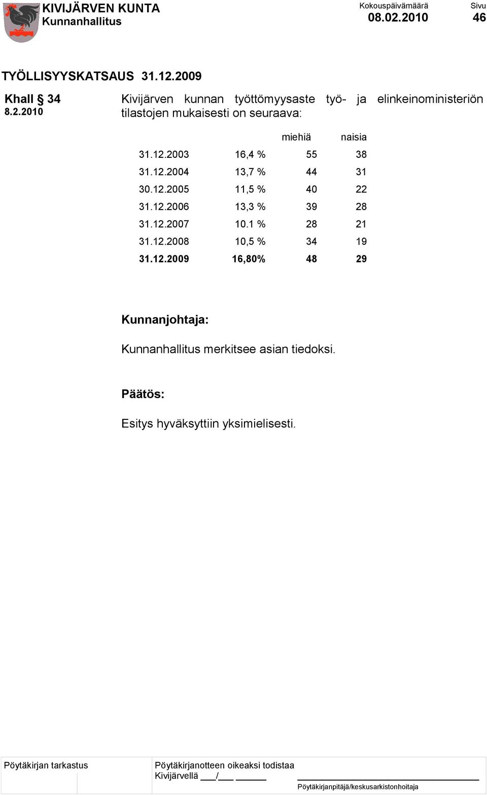 mukaisesti on seuraava: miehiä naisia 31.12.2003 16,4 % 55 38 31.12.2004 13,7 % 44 31 30.