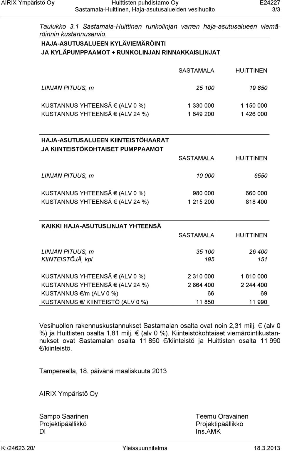 200 1 426 000 HAJA-ASUTUSALUEEN KIINTEISTÖHAARAT JA KIINTEISTÖKOHTAISET PUMPPAAMOT LINJAN PITUUS, m 10 000 6550 KUSTANNUS YHTEENSÄ (ALV 0 %) 980 000 660 000 KUSTANNUS YHTEENSÄ (ALV 24 %) 1 215 200