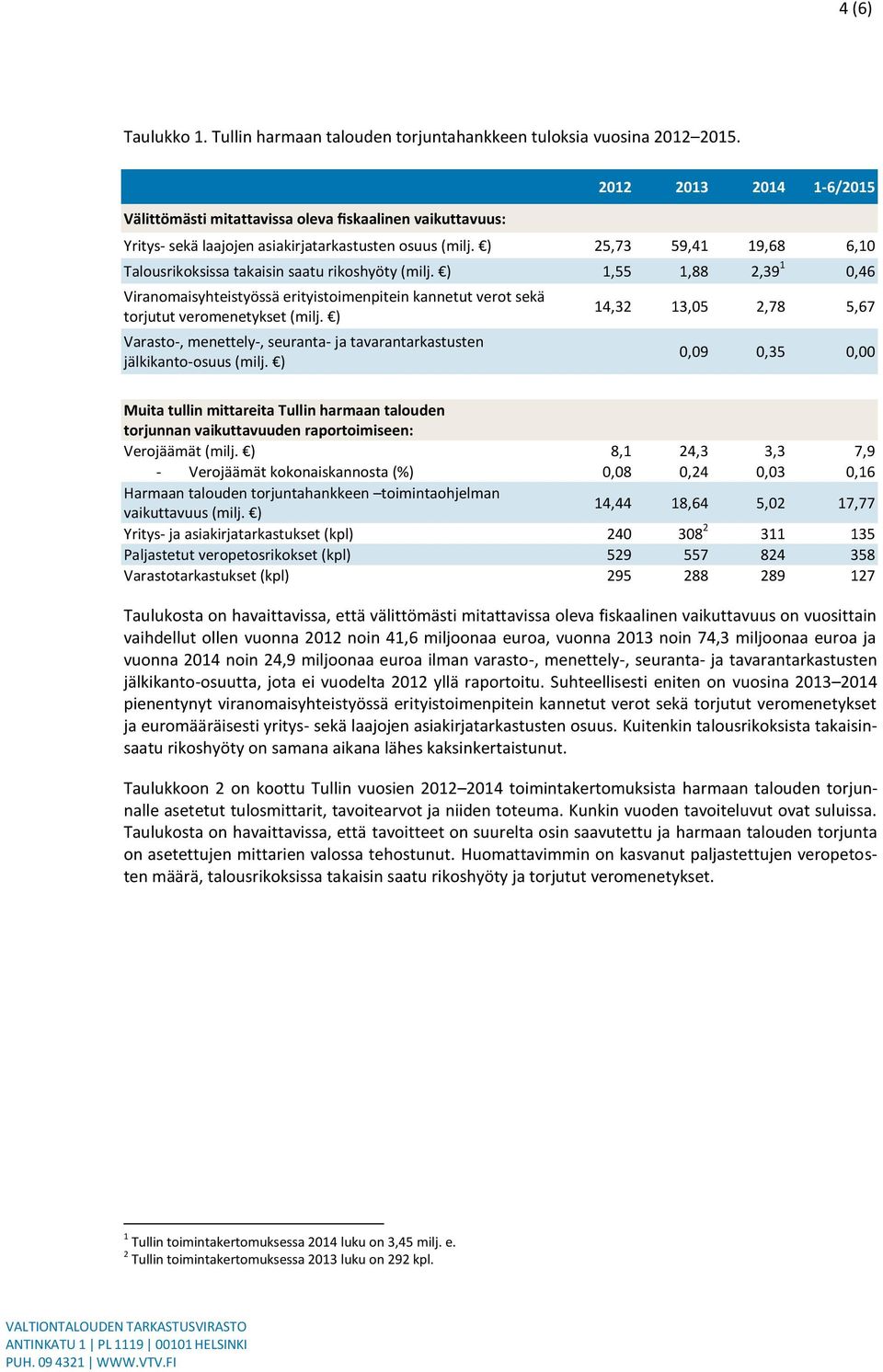 ) 25,73 59,41 19,68 6,10 Talousrikoksissa takaisin saatu rikoshyöty (milj. ) 1,55 1,88 2,39 1 0,46 Viranomaisyhteistyössä erityistoimenpitein kannetut verot sekä torjutut veromenetykset (milj.