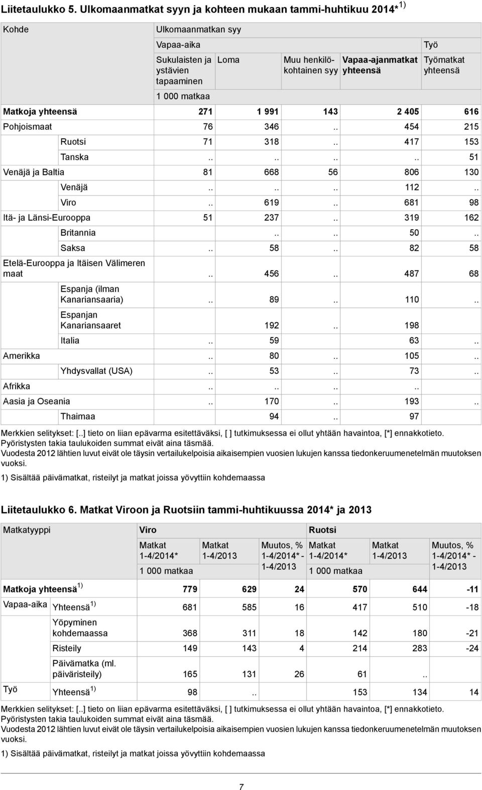 Itäisen Välimeren maat Amerikka Afrikka Espanja (ilman Kanariansaaria) Espanjan Kanariansaaret Italia Aasia ja Oseania Yhdysvallat (USA) Thaimaa Ulkomaanmatkan syy Vapaa-aika Sukulaisten ja ystävien