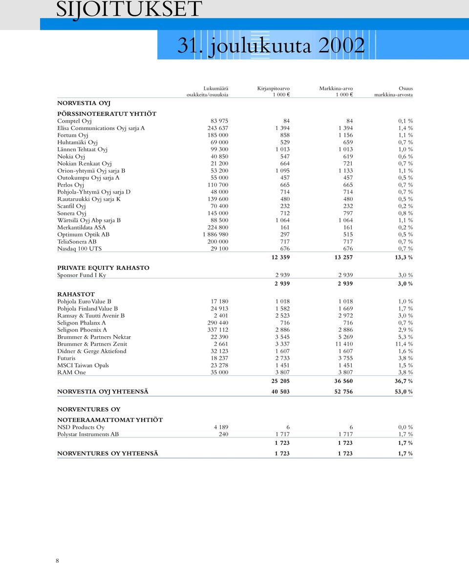 Oyj sarja A 243 637 1 394 1 394 1,4 % Fortum Oyj 185 000 858 1 156 1,1 % Huhtamäki Oyj 69 000 529 659 0,7 % Lännen Tehtaat Oyj 99 300 1 013 1 013 1,0 % Nokia Oyj 40 850 547 619 0,6 % Nokian Renkaat