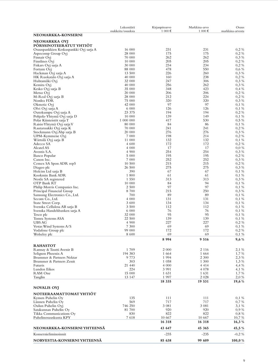 Oyj sarja A 13 500 226 260 0,3 % HK Ruokatalo Oyj sarja A 40 000 160 238 0,2 % Huhtamäki Oyj 32 000 247 306 0,3 % Kemira Oyj 40 000 256 262 0,3 % Kesko Oyj sarja B 35 000 348 423 0,4 % Metso Oyj 20