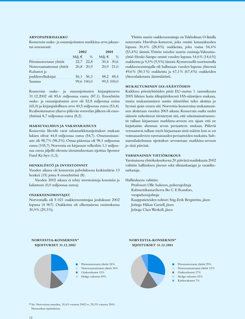 osuussijoitusten kirjanpitoarvo 31.12.2002 oli 85,6 miljoonaa euroa (87,1).