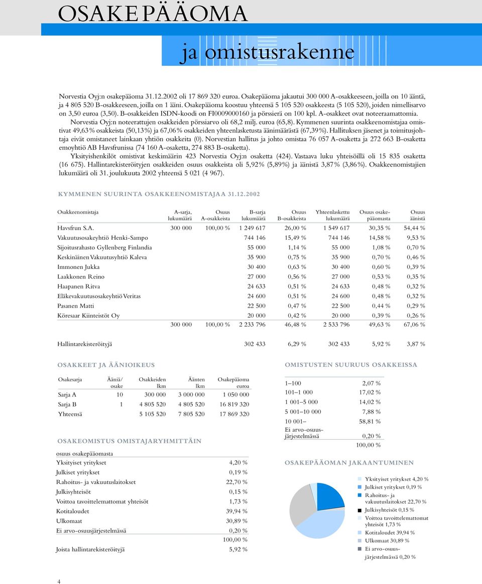 A-osakkeet ovat noteeraamattomia. Norvestia Oyj:n noteerattujen osakkeiden pörssiarvo oli 68,2 milj. euroa (65,8).