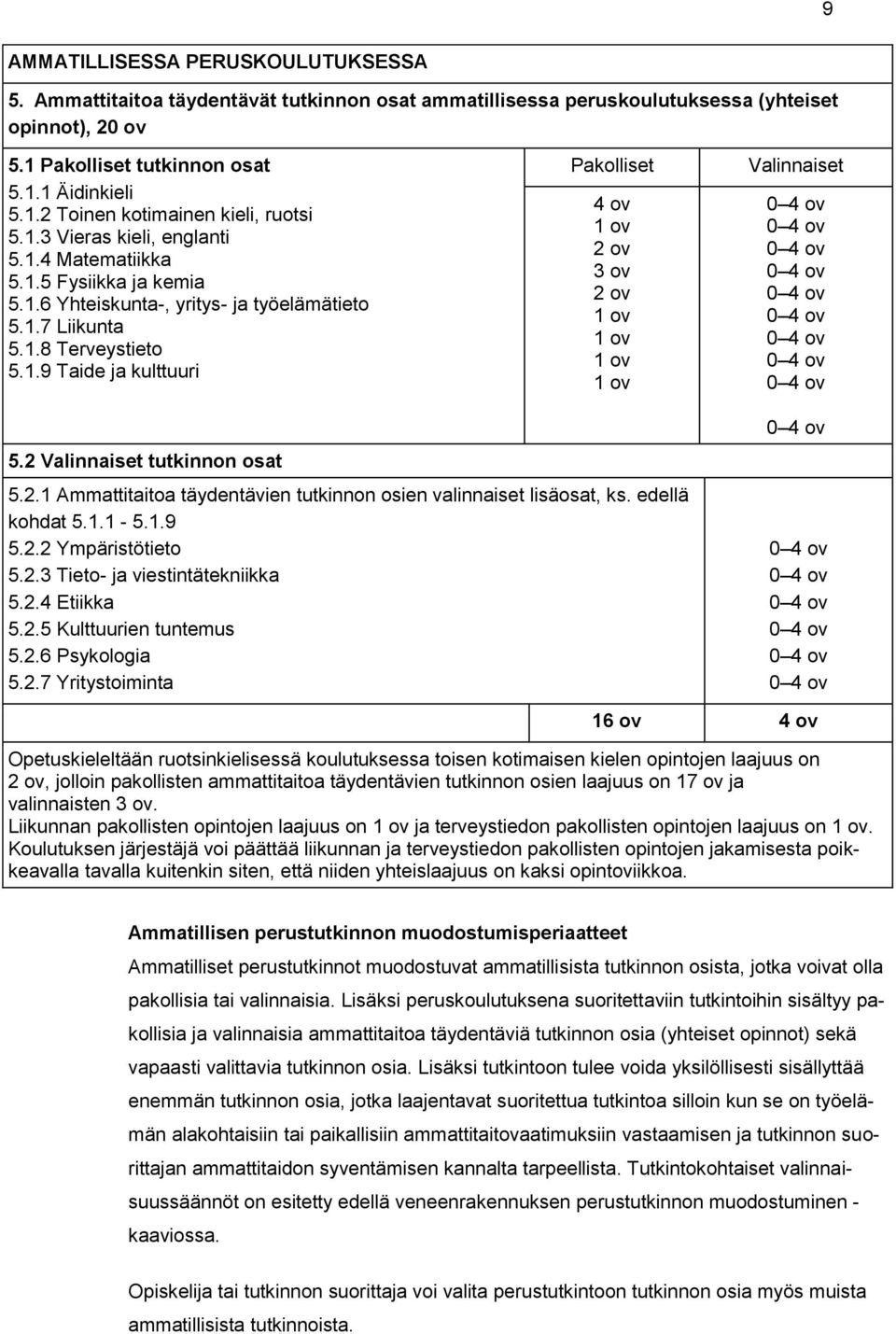 2 Valinnaiset tutkinnon osat 5.2.1 Ammattitaitoa täydentävien tutkinnon osien valinnaiset lisäosat, ks. edellä kohdat 5.1.1-5.1.9 5.2.2 Ympäristötieto 5.2.3 Tieto- ja viestintätekniikka 5.2.4 Etiikka 5.