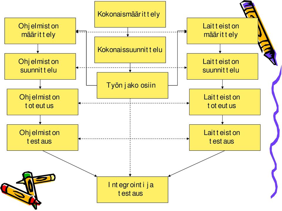 Laitteiston määrittely Laitteiston suunnittelu Laitteiston