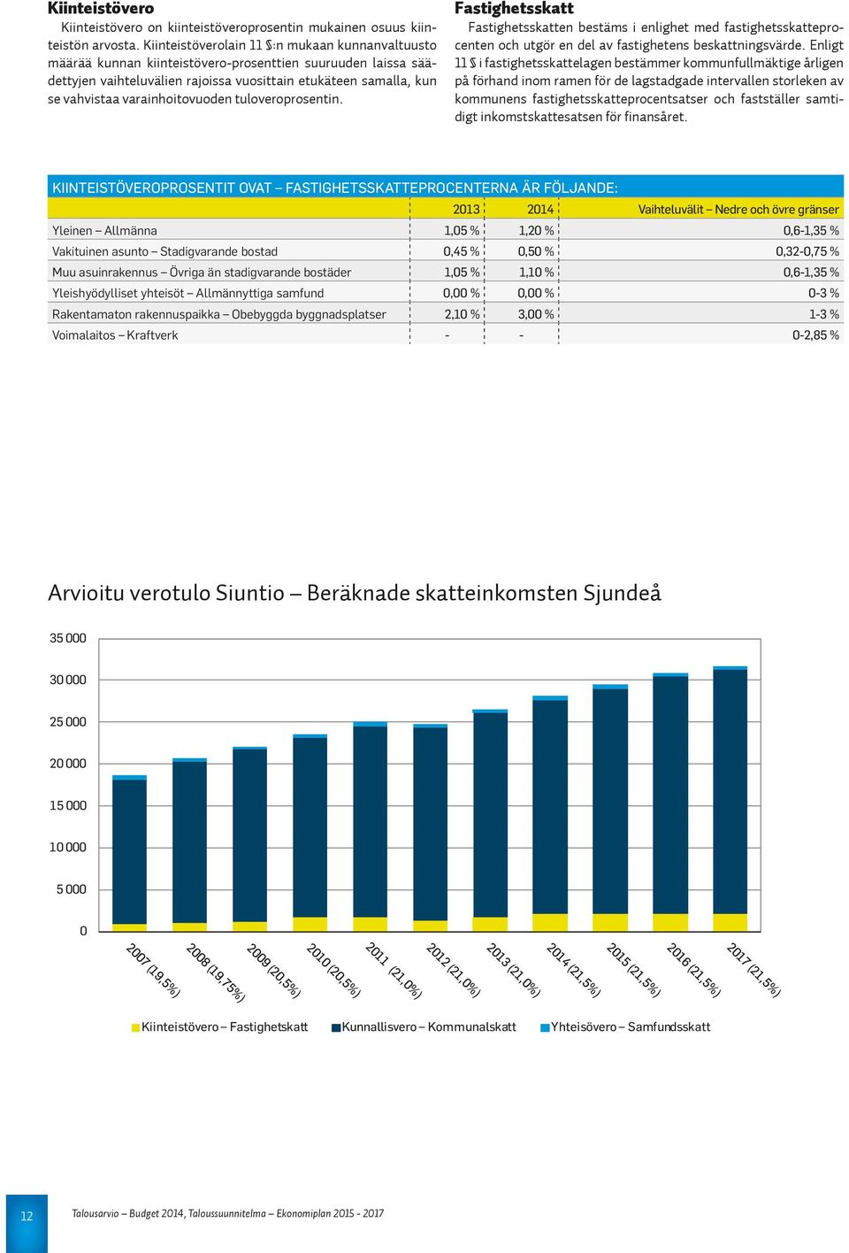 varainhoitovuoden tuloveroprosentin. Fastighetsskatt Fastighetsskatten bestäms i enlighet med fastighetsskatteprocenten och utgör en del av fastighetens beskattningsvärde.