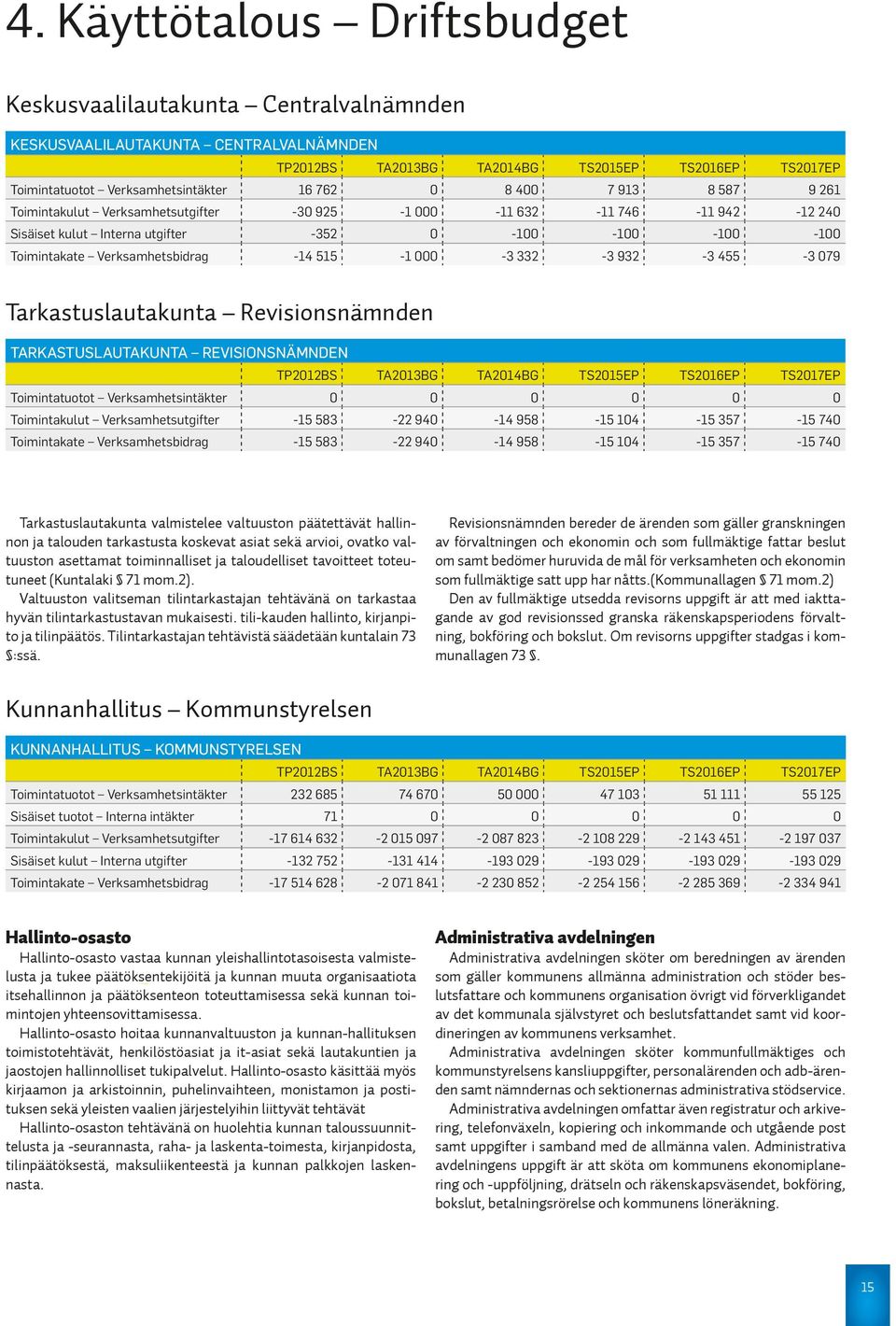 -14 515-1 000-3 332-3 932-3 455-3 079 Tarkastuslautakunta Revisionsnämnden Tarkastuslautakunta Revisionsnämnden TP2012BS TA2013BG TA2014BG TS2015EP TS2016EP TS2017EP Toimintatuotot