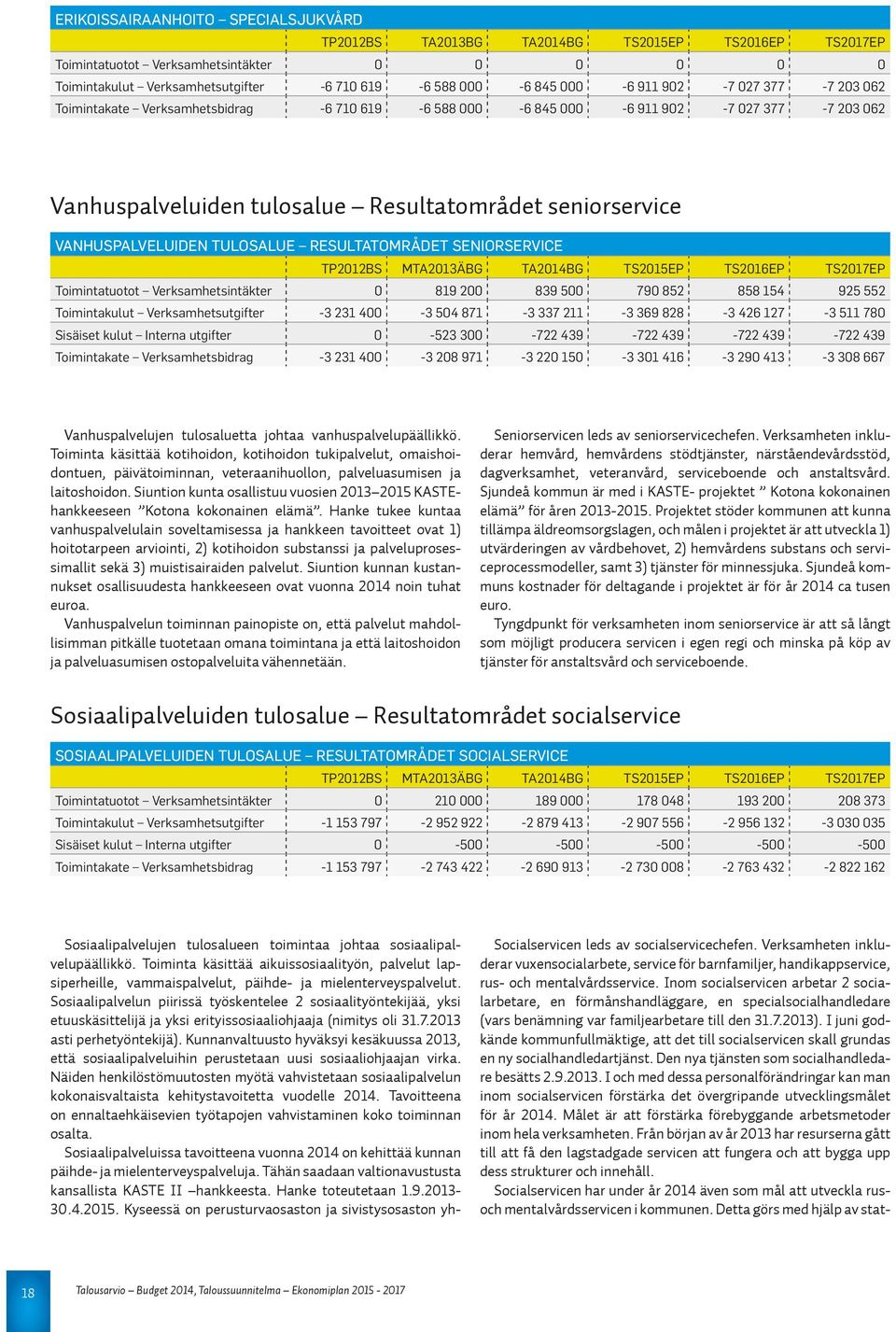 Vanhuspalveluiden tulosalue Resultatområdet seniorservice TP2012BS MTA2013ÄBG TA2014BG TS2015EP TS2016EP TS2017EP Toimintatuotot Verksamhetsintäkter 0 819 200 839 500 790 852 858 154 925 552