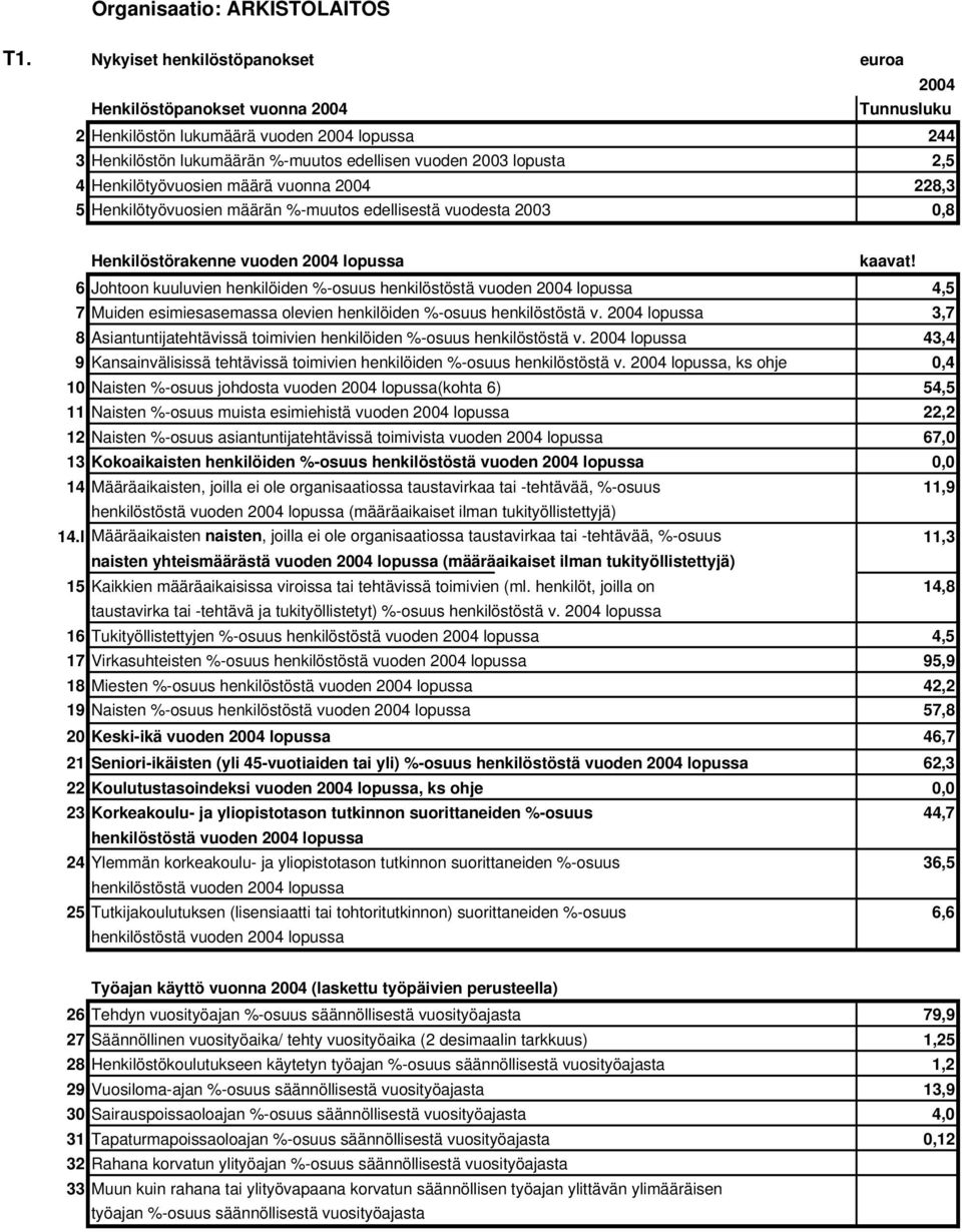 Henkilötyövuosien määrä vuonna 2004 228,3 5 Henkilötyövuosien määrän %-muutos edellisestä vuodesta 2003 0,8 Henkilöstörakenne vuoden 2004 lopussa kaavat!