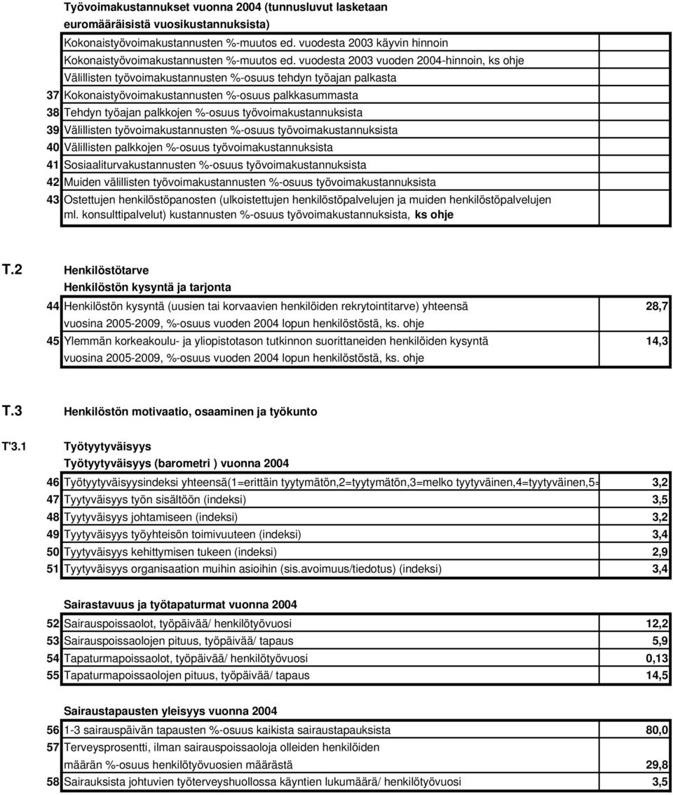 vuodesta 2003 vuoden 2004-hinnoin, ks ohje Välillisten työvoimakustannusten %-osuus tehdyn työajan palkasta 37 Kokonaistyövoimakustannusten %-osuus palkkasummasta 38 Tehdyn työajan palkkojen %-osuus