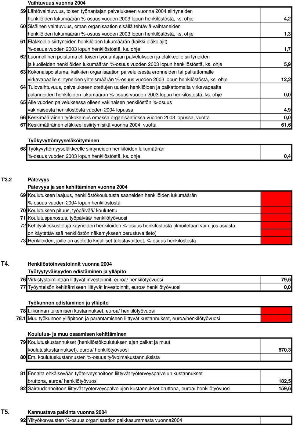 ohje 1,3 61 Eläkkeelle siirtyneiden henkilöiden lukumäärän (kaikki eläkelajit) %-osuus vuoden 2003 lopun henkilöstöstä, ks.